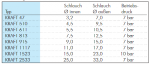 Kraftstoffschläuche mit aufvulkanisiertem Textilgeflecht, DIN 73379 (3/82), METERWARE